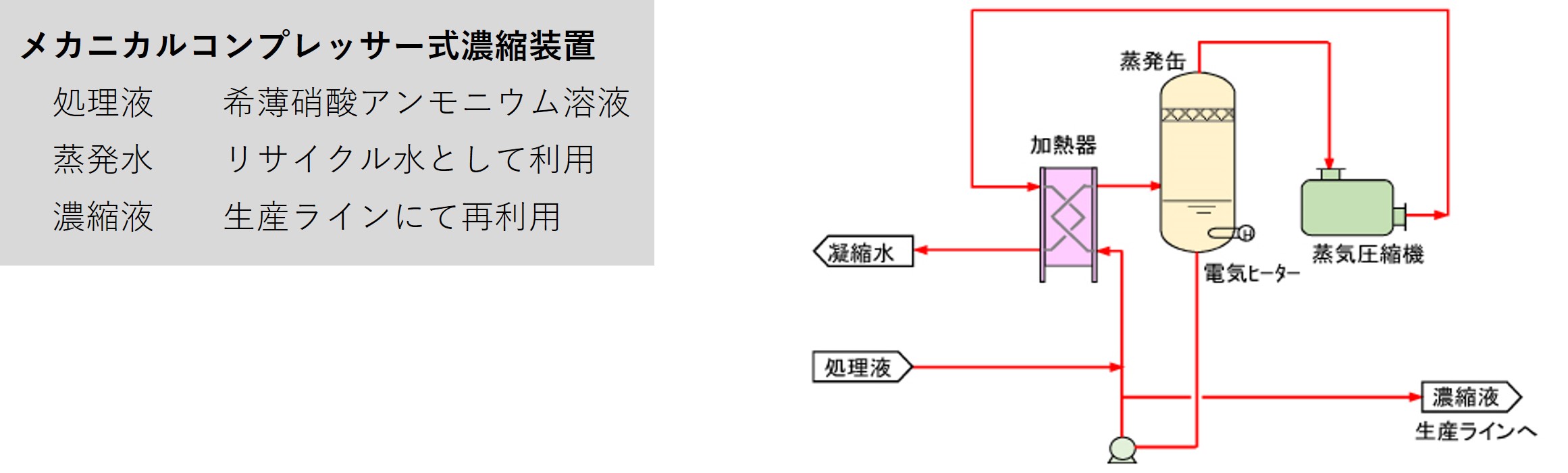機械式蒸気圧縮方式（MVR）